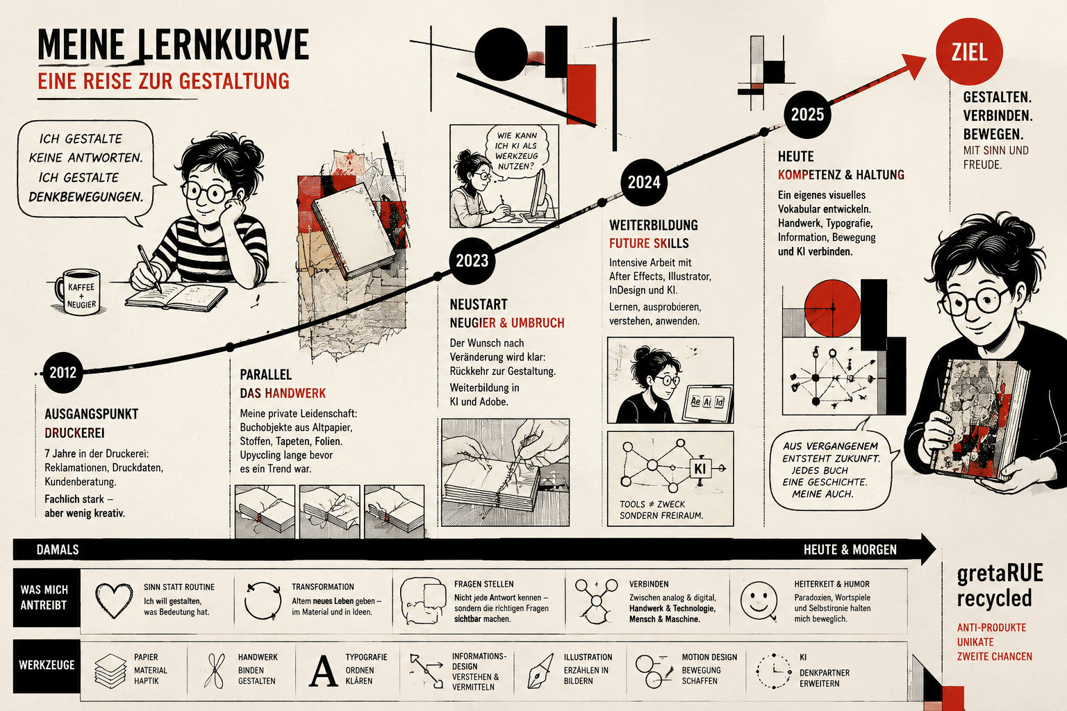 Infografik Lernkurve